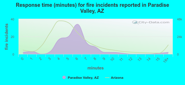 Response time (minutes) for fire incidents reported in Paradise Valley, AZ