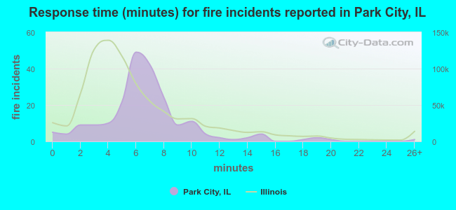 Response time (minutes) for fire incidents reported in Park City, IL
