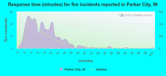 Response time (minutes) for fire incidents reported in Parker City, IN