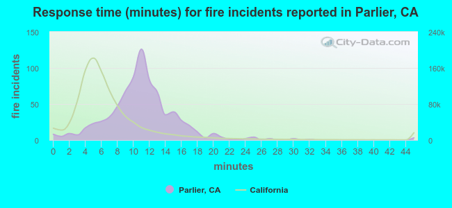 Response time (minutes) for fire incidents reported in Parlier, CA