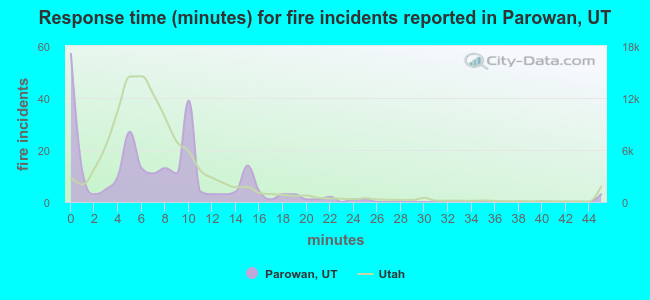Response time (minutes) for fire incidents reported in Parowan, UT