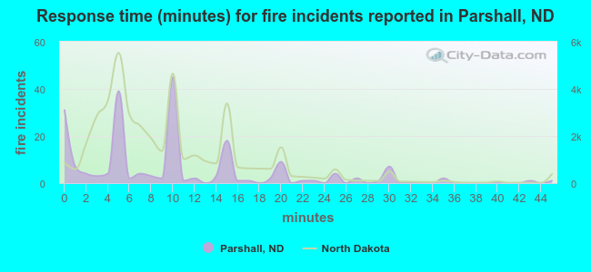 Response time (minutes) for fire incidents reported in Parshall, ND