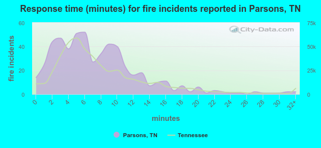 Response time (minutes) for fire incidents reported in Parsons, TN