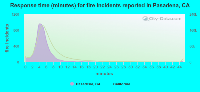Response time (minutes) for fire incidents reported in Pasadena, CA