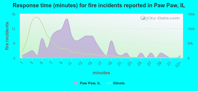 Response time (minutes) for fire incidents reported in Paw Paw, IL
