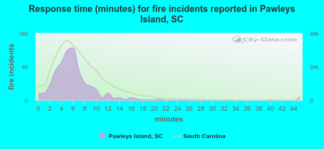 Response time (minutes) for fire incidents reported in Pawleys Island, SC