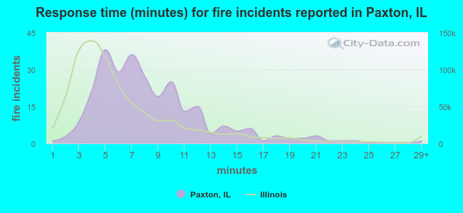 Response time (minutes) for fire incidents reported in Paxton, IL