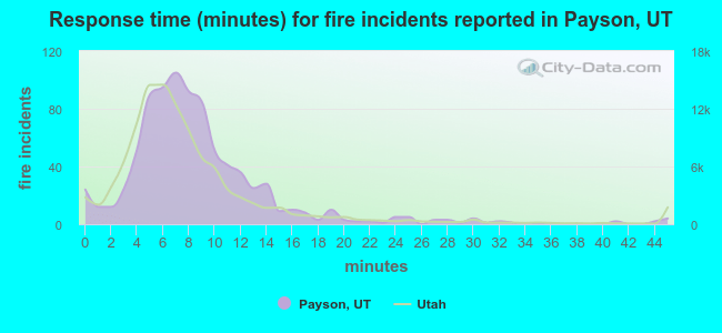 Response time (minutes) for fire incidents reported in Payson, UT