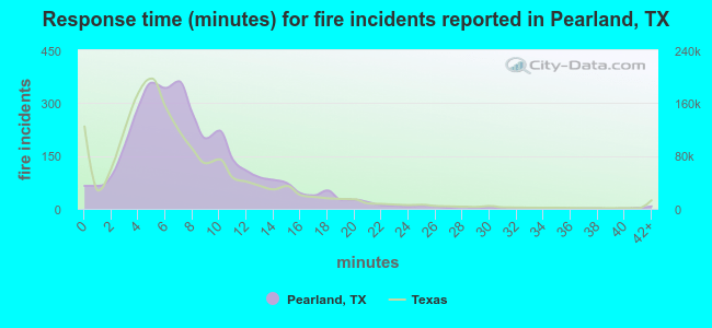 Response time (minutes) for fire incidents reported in Pearland, TX
