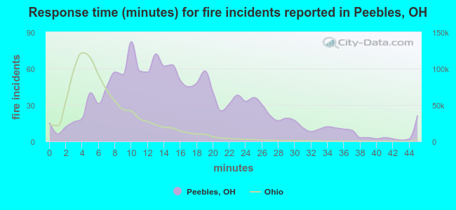 Response time (minutes) for fire incidents reported in Peebles, OH