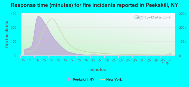 Response time (minutes) for fire incidents reported in Peekskill, NY