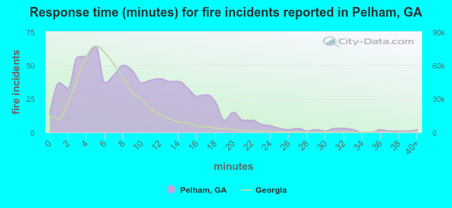 Response time (minutes) for fire incidents reported in Pelham, GA