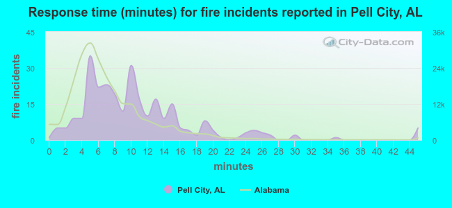 Response time (minutes) for fire incidents reported in Pell City, AL