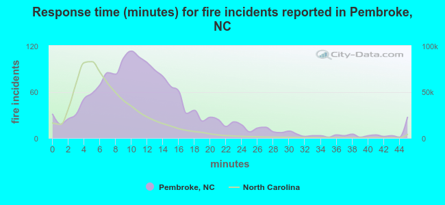 Response time (minutes) for fire incidents reported in Pembroke, NC