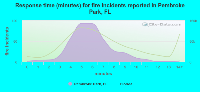 Response time (minutes) for fire incidents reported in Pembroke Park, FL