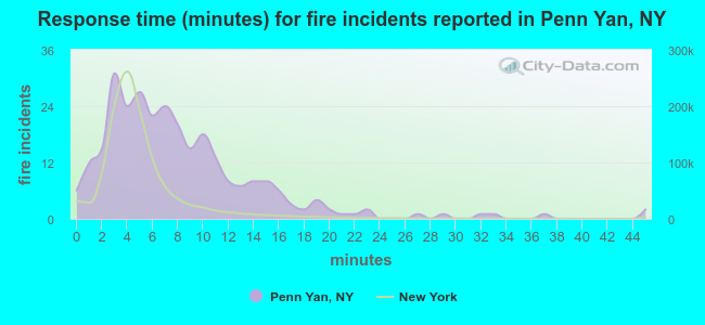 Response time (minutes) for fire incidents reported in Penn Yan, NY