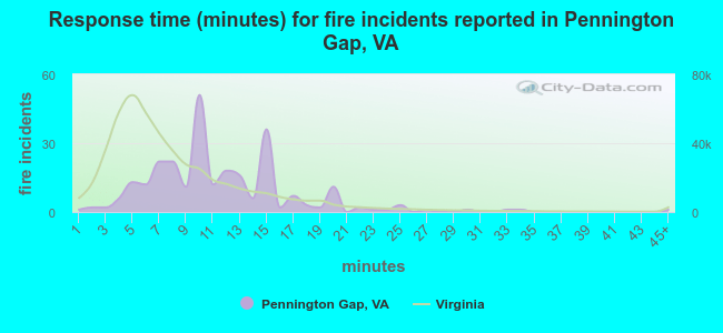 Response time (minutes) for fire incidents reported in Pennington Gap, VA