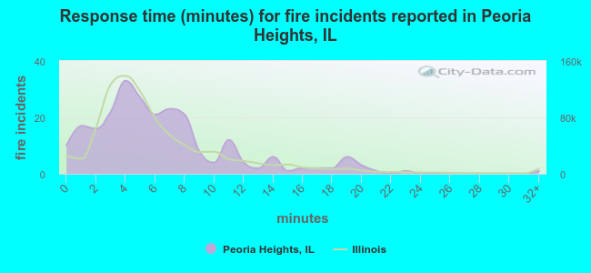 Response time (minutes) for fire incidents reported in Peoria Heights, IL