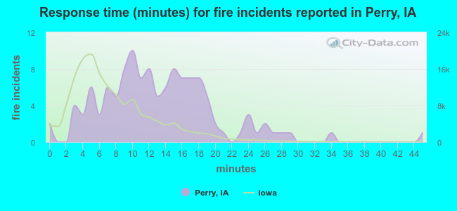 Response time (minutes) for fire incidents reported in Perry, IA