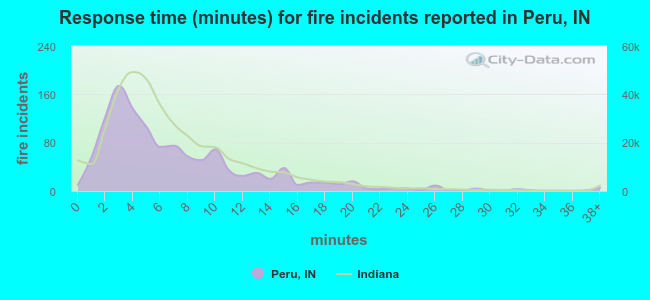Response time (minutes) for fire incidents reported in Peru, IN