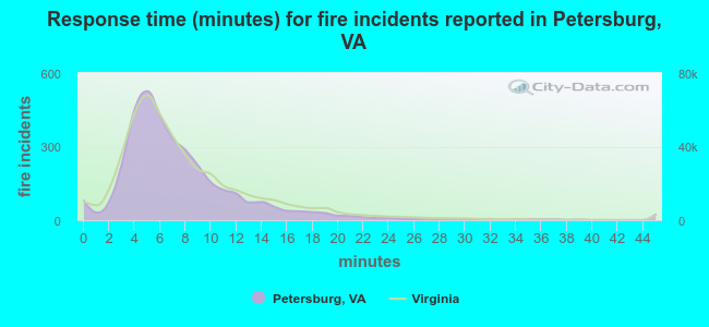 Response time (minutes) for fire incidents reported in Petersburg, VA