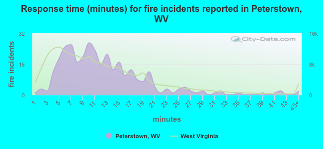 Response time (minutes) for fire incidents reported in Peterstown, WV