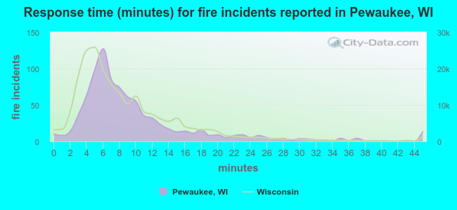 Response time (minutes) for fire incidents reported in Pewaukee, WI