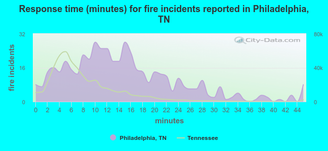 Response time (minutes) for fire incidents reported in Philadelphia, TN