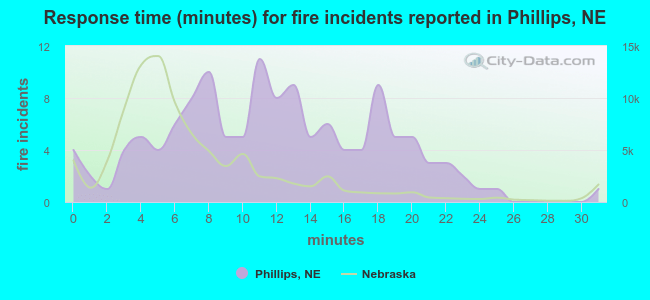 Response time (minutes) for fire incidents reported in Phillips, NE