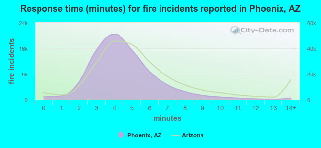 Response time (minutes) for fire incidents reported in Phoenix, AZ