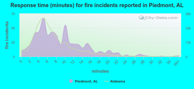 Response time (minutes) for fire incidents reported in Piedmont, AL