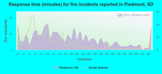 Response time (minutes) for fire incidents reported in Piedmont, SD