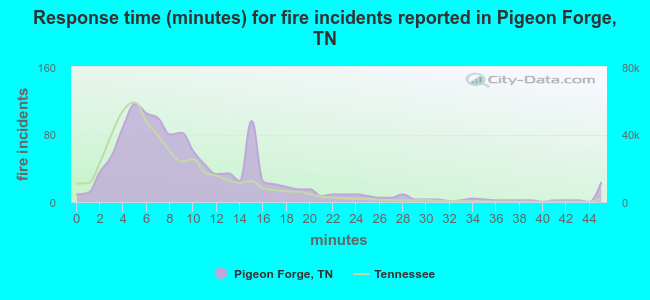 Response time (minutes) for fire incidents reported in Pigeon Forge, TN