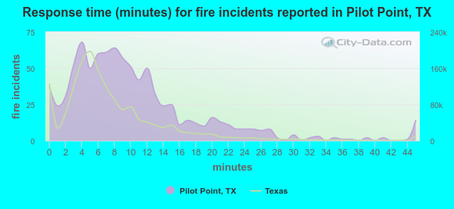 Response time (minutes) for fire incidents reported in Pilot Point, TX