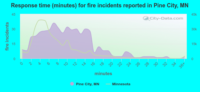 Response time (minutes) for fire incidents reported in Pine City, MN