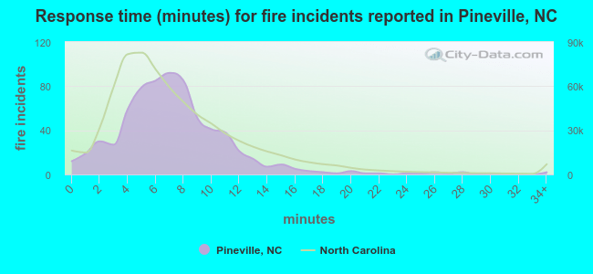 Response time (minutes) for fire incidents reported in Pineville, NC