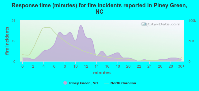 Response time (minutes) for fire incidents reported in Piney Green, NC