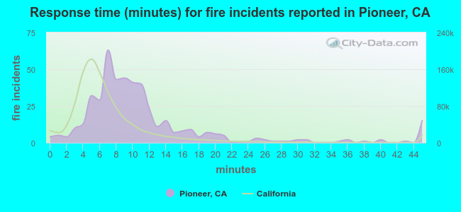 Response time (minutes) for fire incidents reported in Pioneer, CA