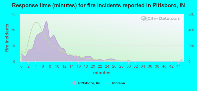 Response time (minutes) for fire incidents reported in Pittsboro, IN