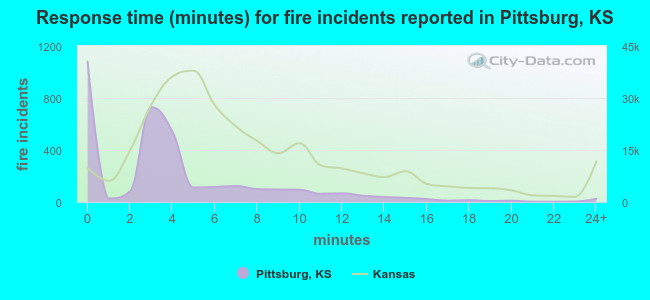 Response time (minutes) for fire incidents reported in Pittsburg, KS