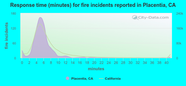 Response time (minutes) for fire incidents reported in Placentia, CA