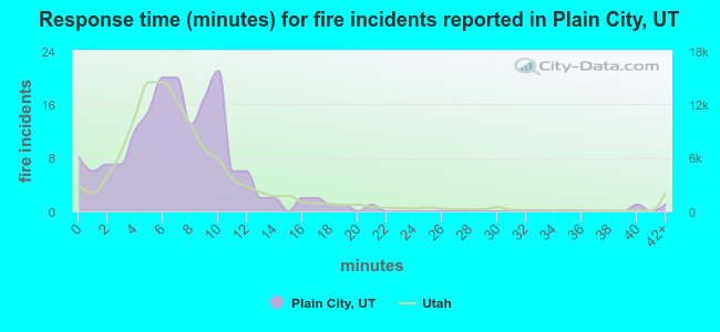 Response time (minutes) for fire incidents reported in Plain City, UT