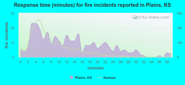 Response time (minutes) for fire incidents reported in Plains, KS