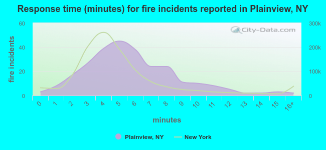 Response time (minutes) for fire incidents reported in Plainview, NY