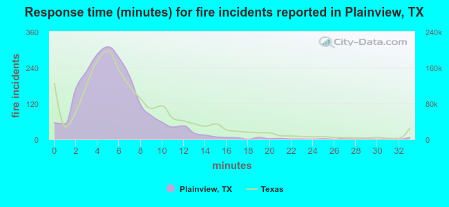 Response time (minutes) for fire incidents reported in Plainview, TX