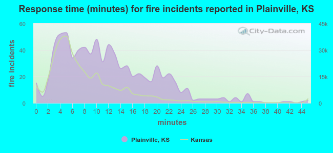Response time (minutes) for fire incidents reported in Plainville, KS