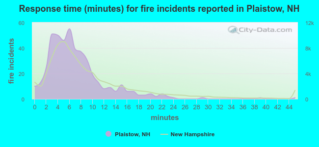 Response time (minutes) for fire incidents reported in Plaistow, NH