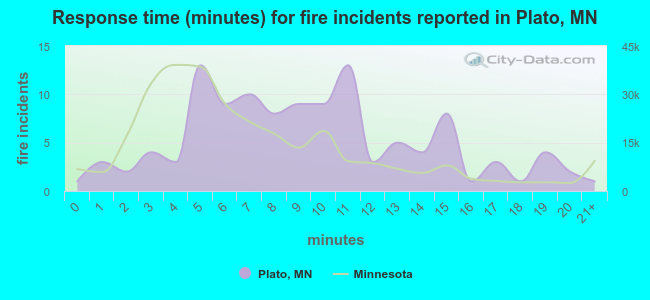 Response time (minutes) for fire incidents reported in Plato, MN