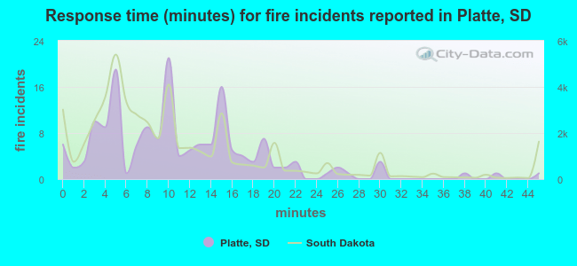 Response time (minutes) for fire incidents reported in Platte, SD