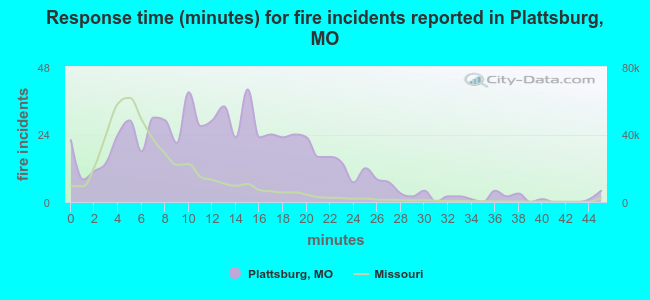 Response time (minutes) for fire incidents reported in Plattsburg, MO
